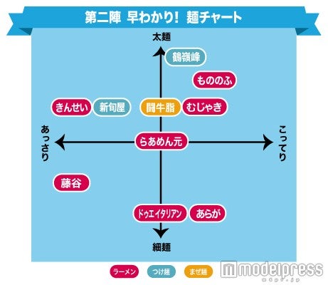 第二陣チャート／画像提供：大つけ麺博実行委員会