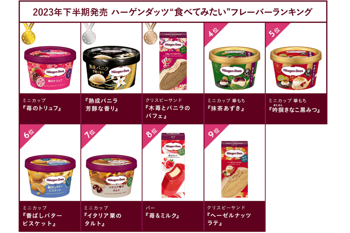 ハーゲンダッツ総選挙2023下半期