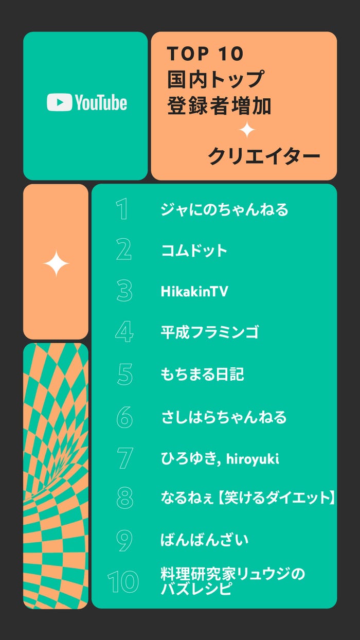 国内トップ登録者増加クリエイターランキング (提供写真)