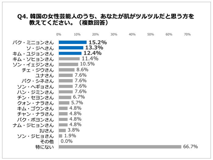 「肌がツルツルだと思う芸能人」アンケートより(提供写真) (C)モデルプレス