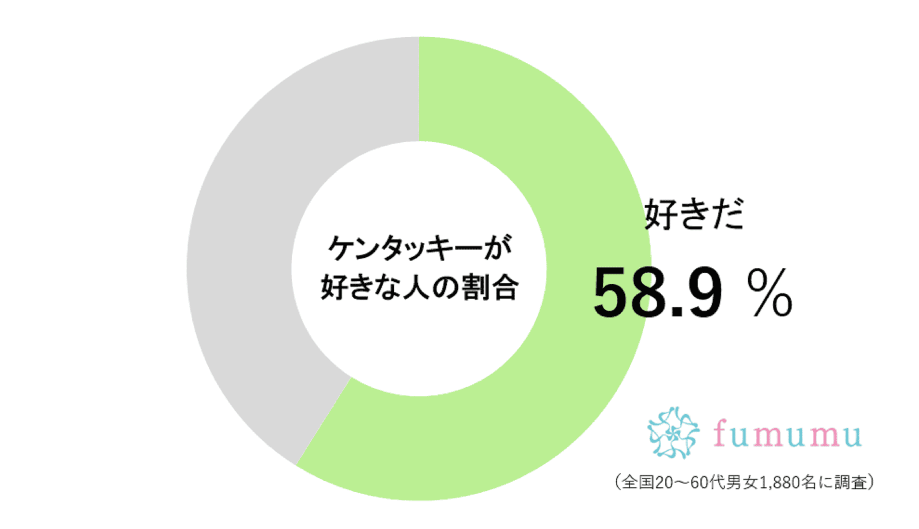 ケンタッキーが好きな人の割合