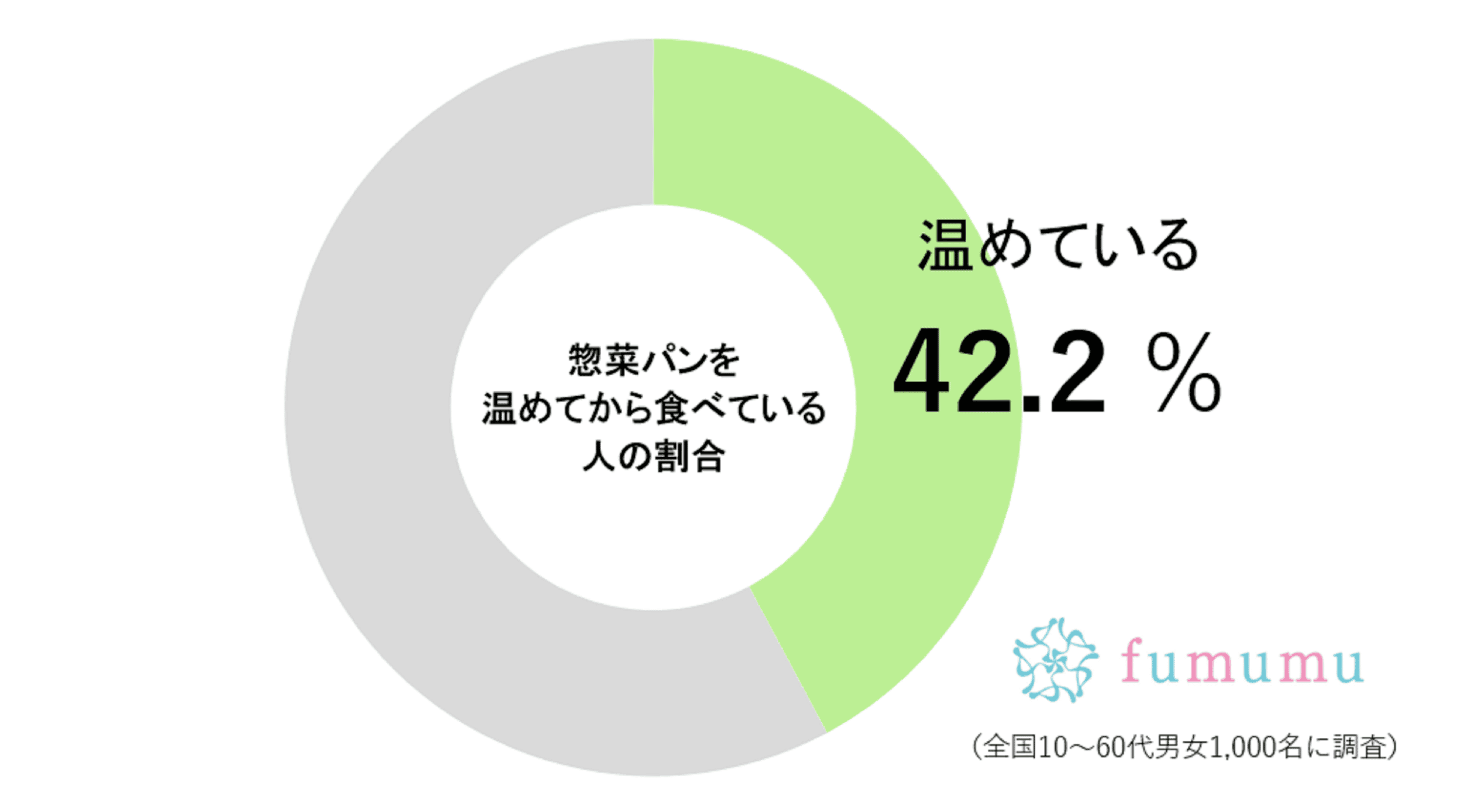 惣菜パンをリベイクしている人の割合