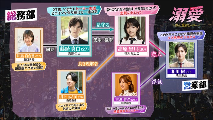 「溺愛 ~ 実は、最強ヒーロー ~」相関図(C)一城れもん・海咲ねむる/DPN ブックス(C)TOKYO MX