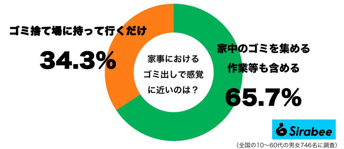 家庭におけるゴミ出しの感覚グラフ