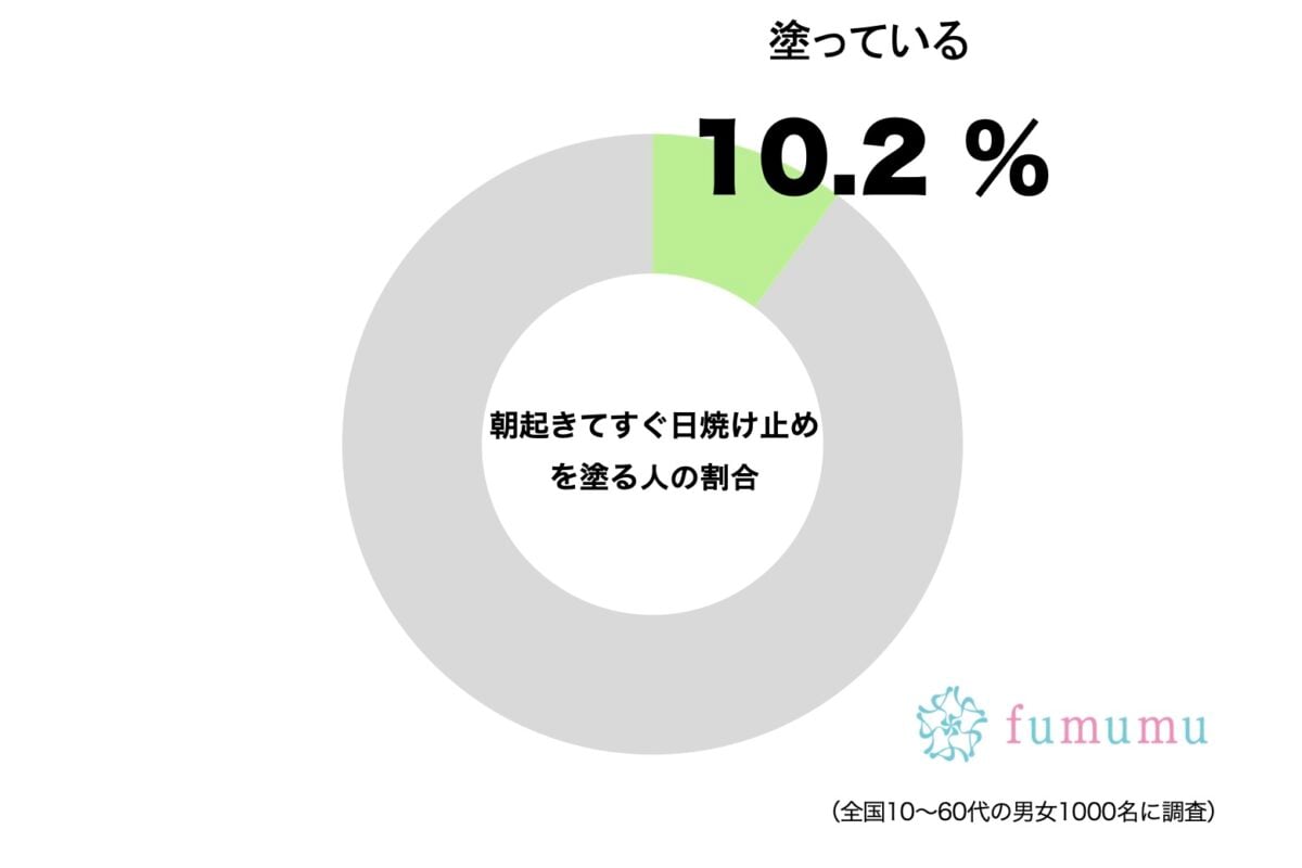 朝起きてすぐ日焼け止めを塗る人の割合