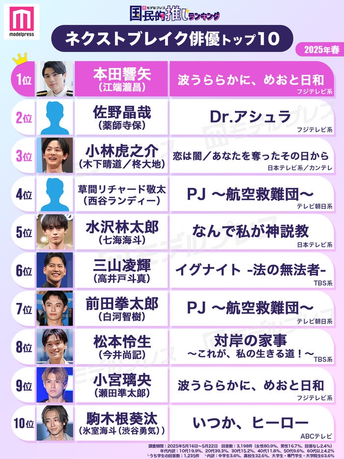 2025年春ネクストブレイク俳優トップ10(C)モデルプレス