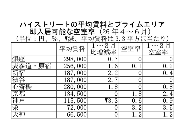 CBRE26年4～6月路面店賃料調査 都心部の賃料上昇続く、空室は枯渇状態