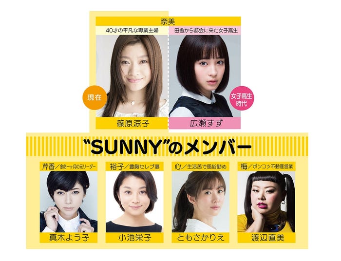 人物相関図(C)2018「SUNNY」製作委員会