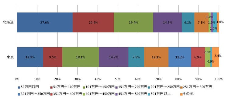 結婚式にかけたい費用 100万円以内48 北海道 モデルプレス 結婚式にかけたい費用 100万円以内48 北海道 モデルプレス