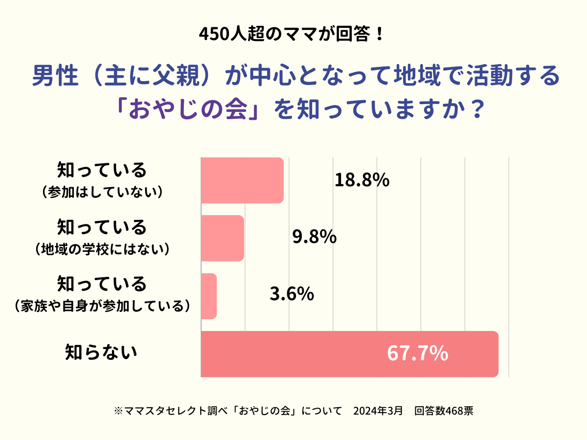 「おやじの会」に関する意識調査アンケート