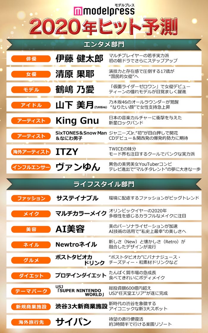 「2020年モデルプレスヒット予測」一覧(C)モデルプレス