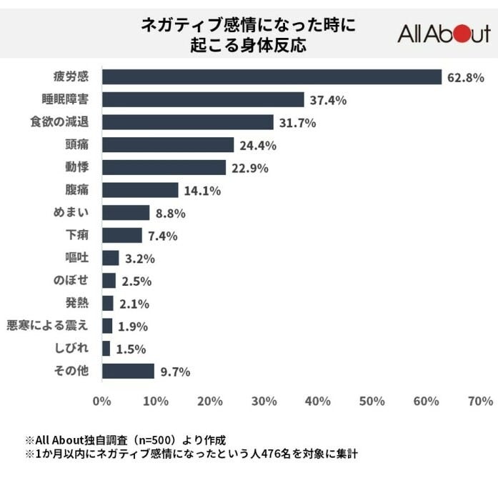 ネガティブ感情になった時の身体反応