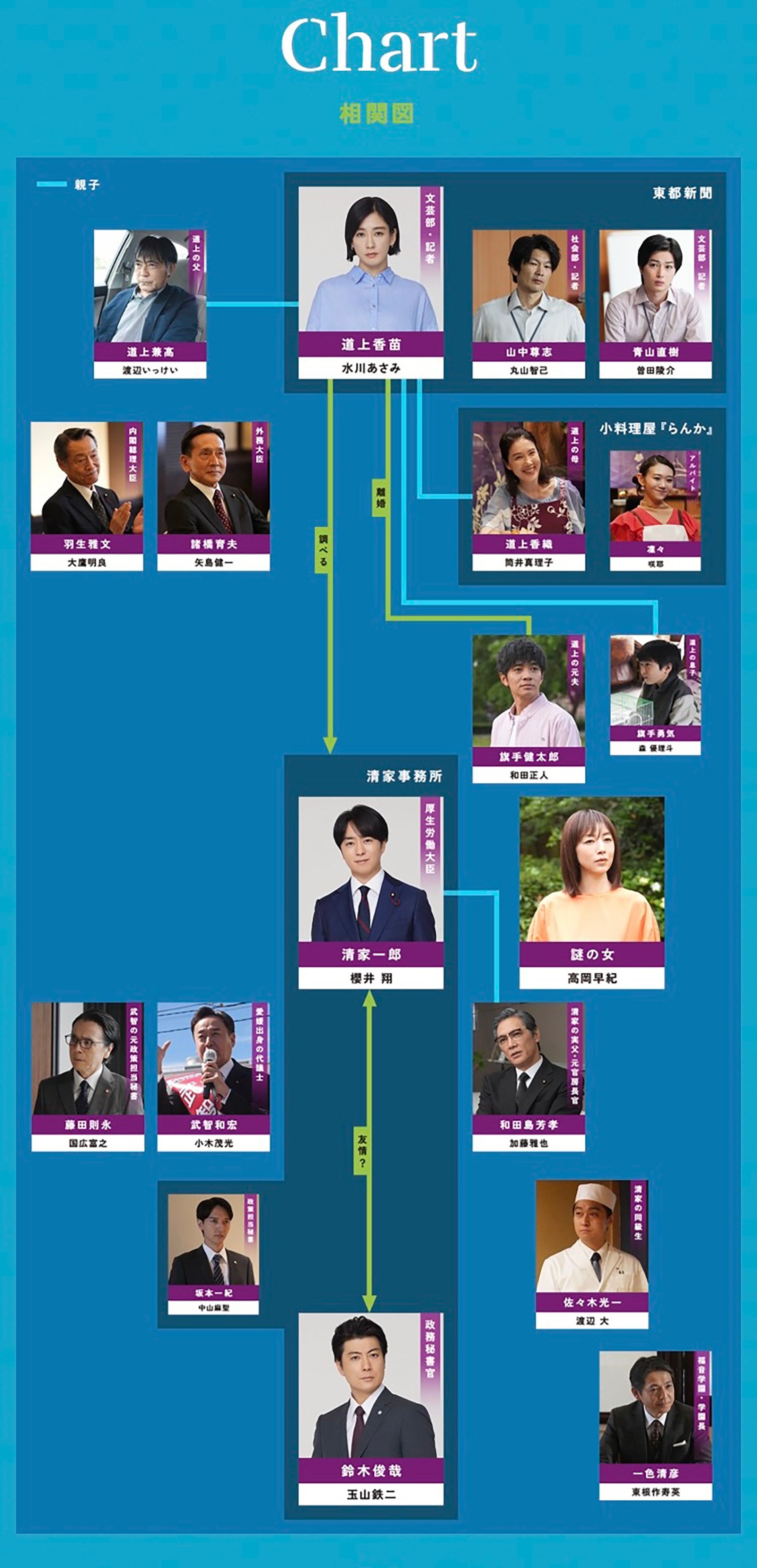 「笑うマトリョーシカ」相関図（C）TBS