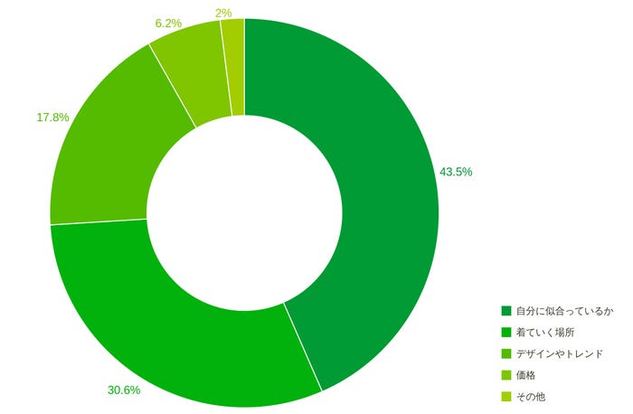 「洋服を購入する際の決め手」 (提供写真)