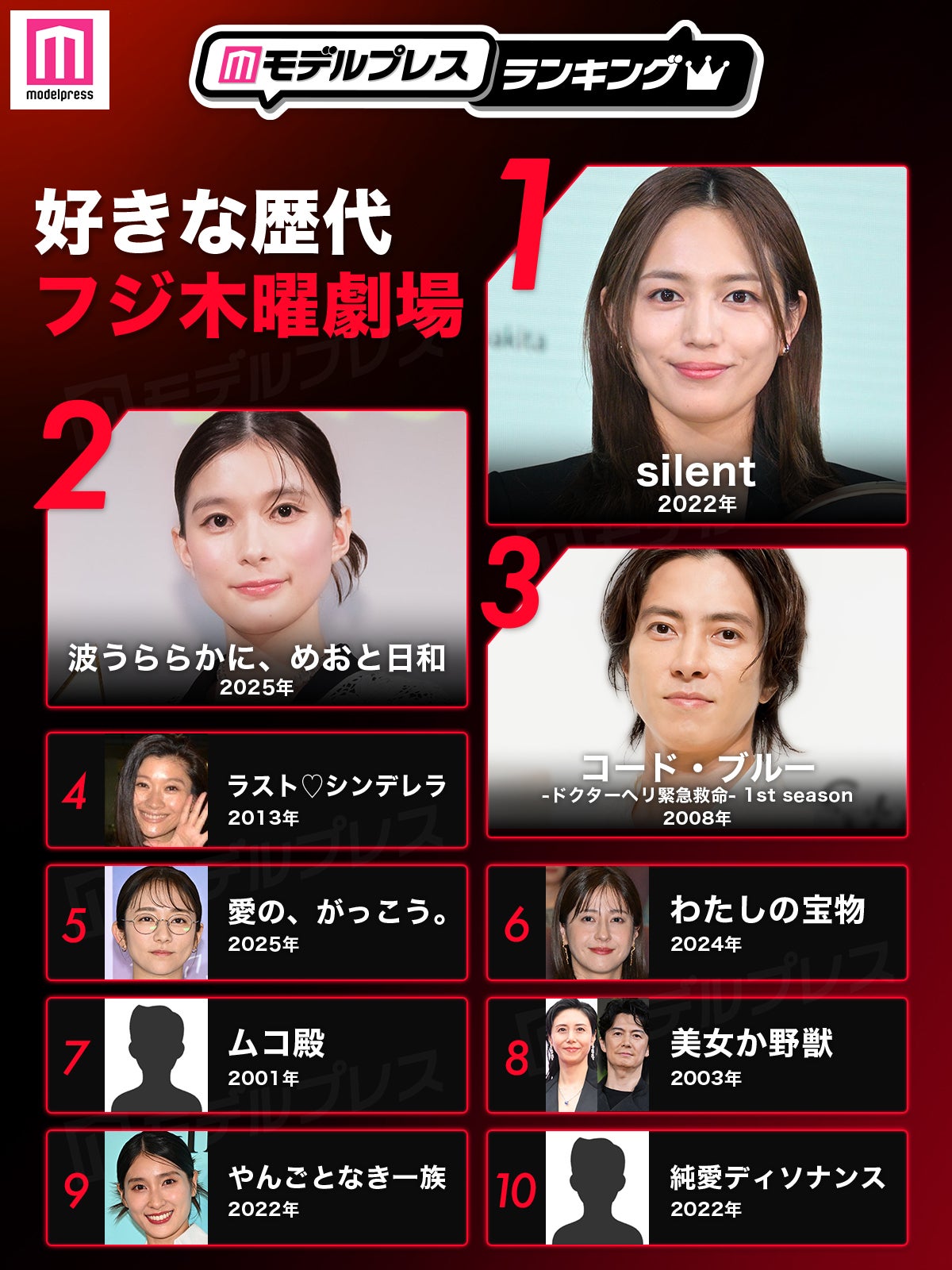読者が選ぶ「好きな歴代フジ木曜劇場」トップ10を発表（C）モデルプレス