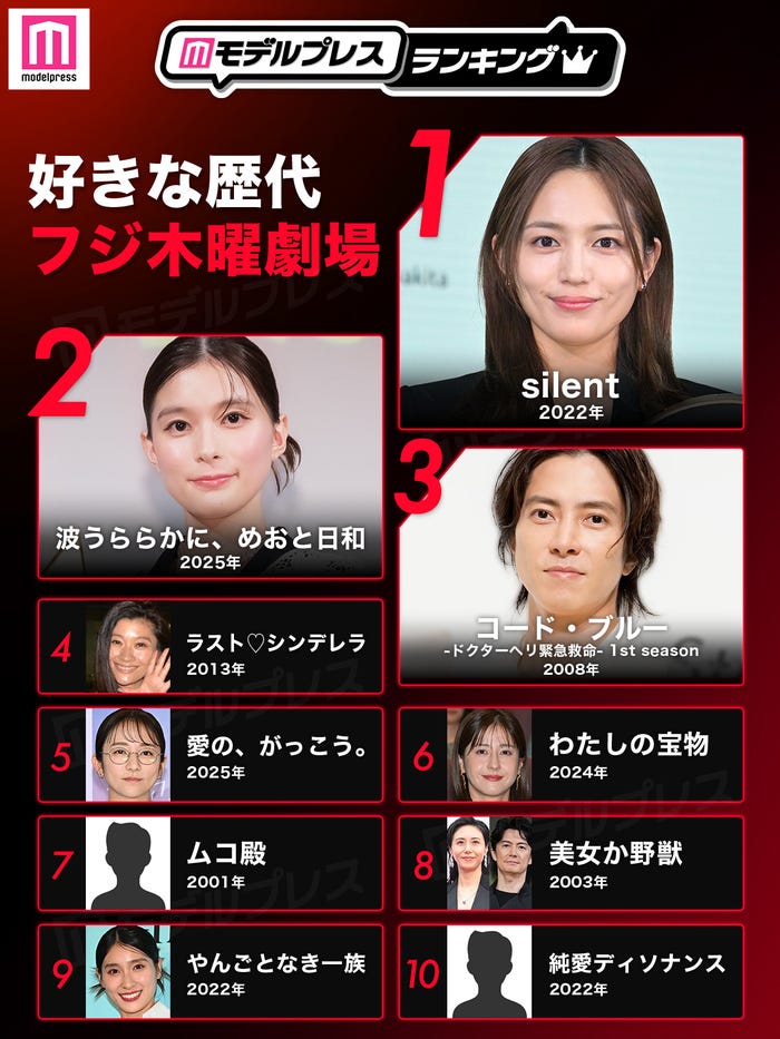 読者が選ぶ「好きな歴代フジ木曜劇場」トップ10を発表(C)モデルプレス