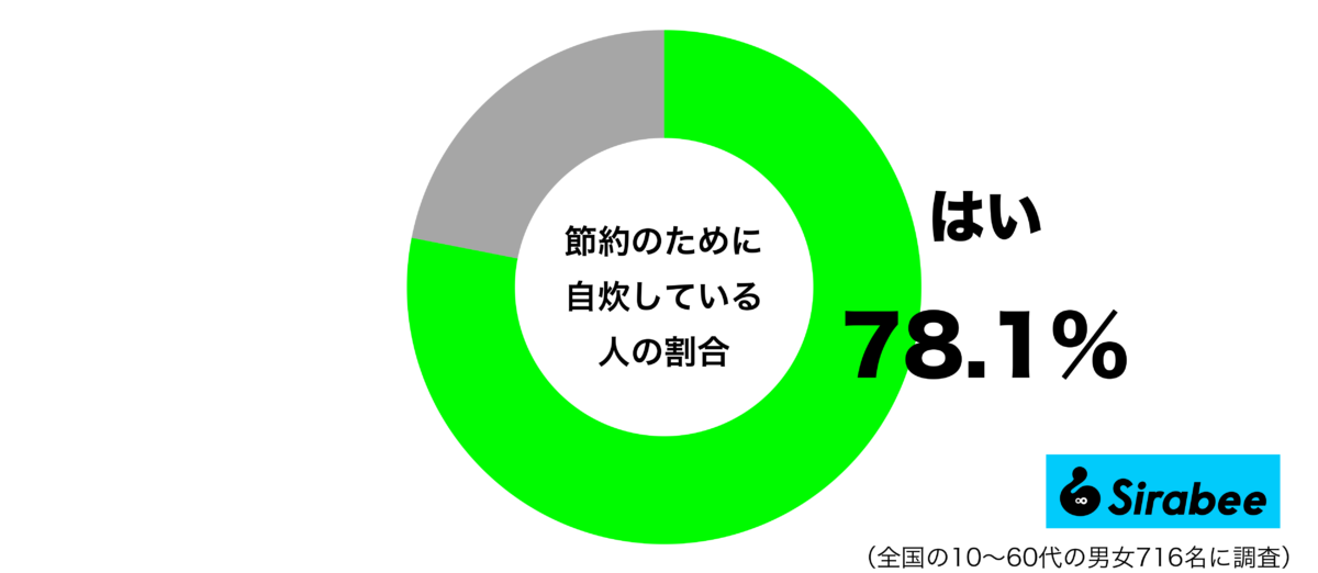 節約のために自炊しているグラフ