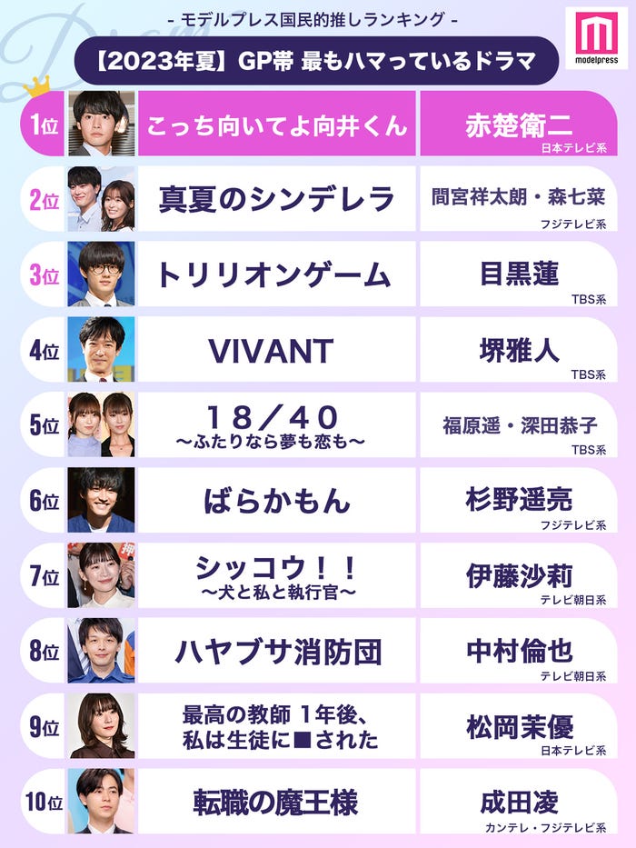 <2023年夏>読者が選ぶ「今期最もハマっているGP帯ドラマ」ランキングTOP10を発表【モデルプレス国民的推しランキング】(C)モデルプレス