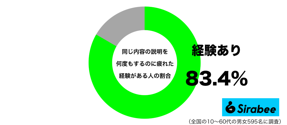 同じ内容の説明を何度もすることに疲れた経験があるグラフ