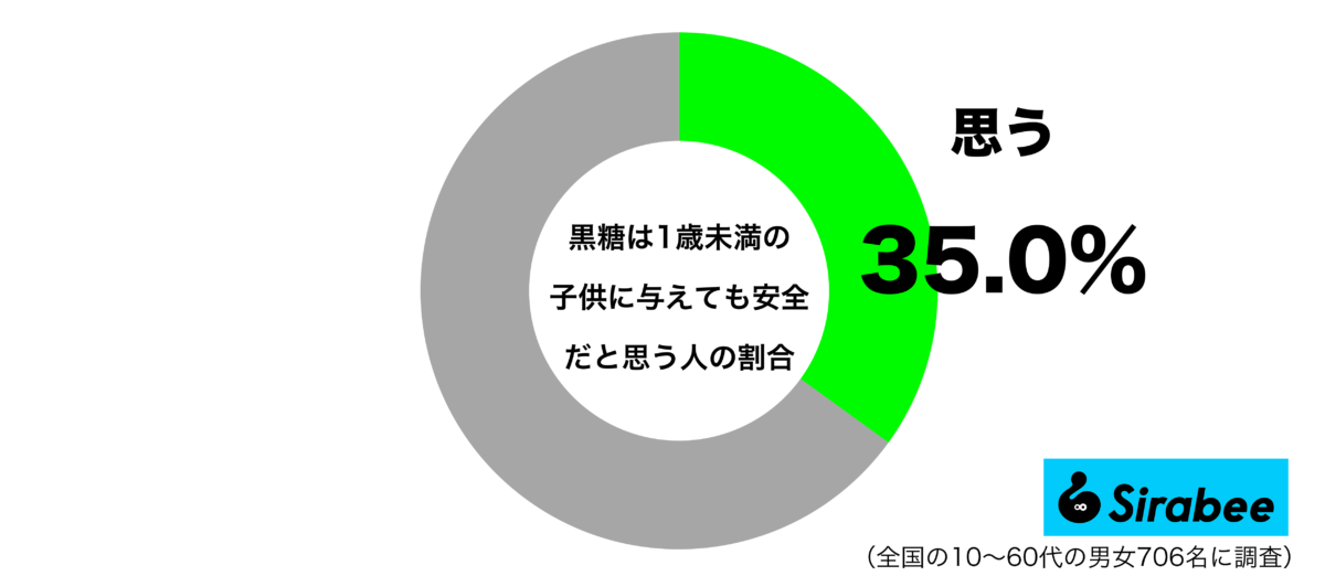 黒糖は1歳未満の子供に与えても安全だと思うグラフ