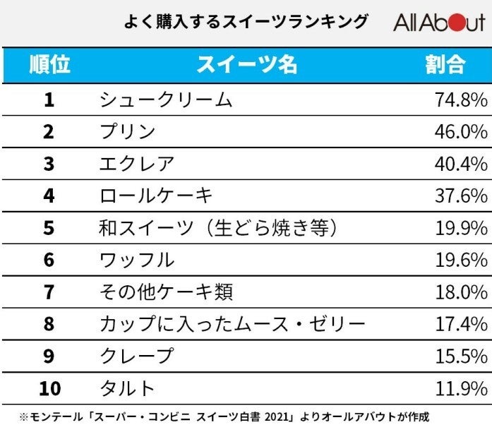 スーパーやコンビニで売れている 人気スイーツ ランキングtop10 14年不動の1位は モデルプレス