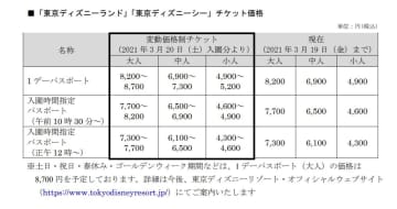 ディズニー入園チケット 曜日や時期で料金変動 最大500円アップ 混み具合平準化 収益回復へ モデルプレス ディズニー入園チケット 曜日や時期で料金変動 最大500円アップ 混み具合平準化 収益回復へ モデルプレス