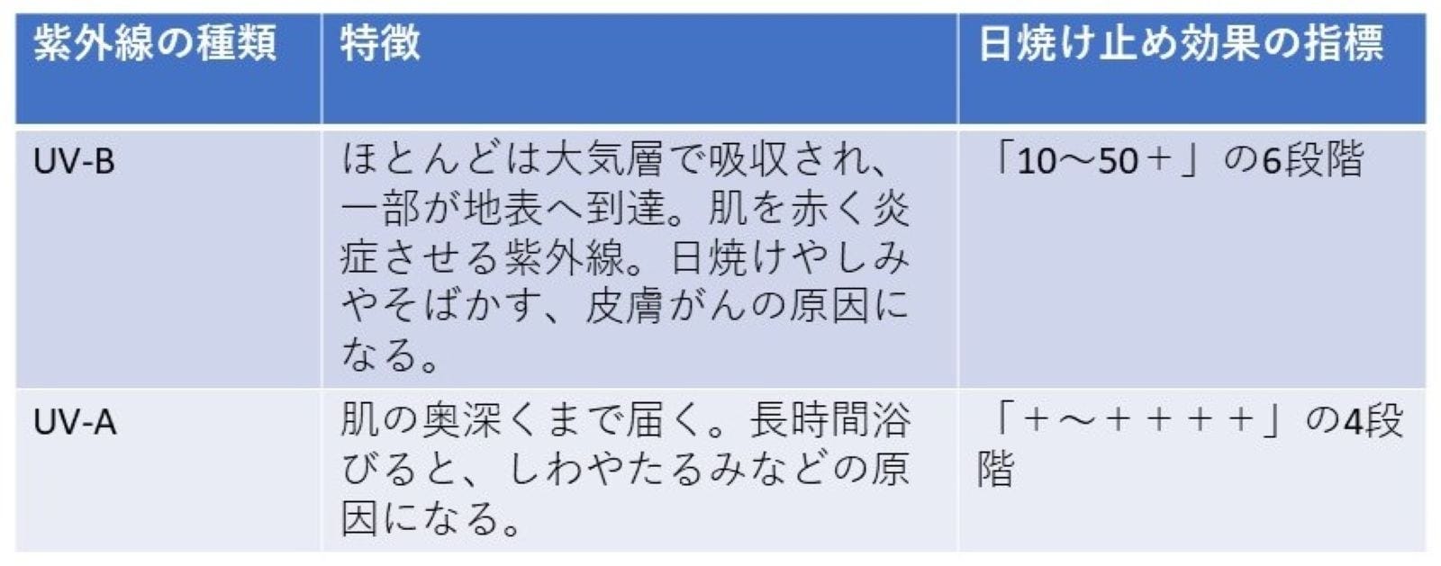 紫外線の種類に合わせた日焼け止めの選び方