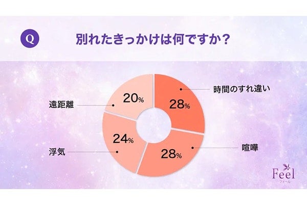 復縁までの期間は1カ月～半年が約4割、冷却期間に気をつけたいこととは？ - モデルプレス