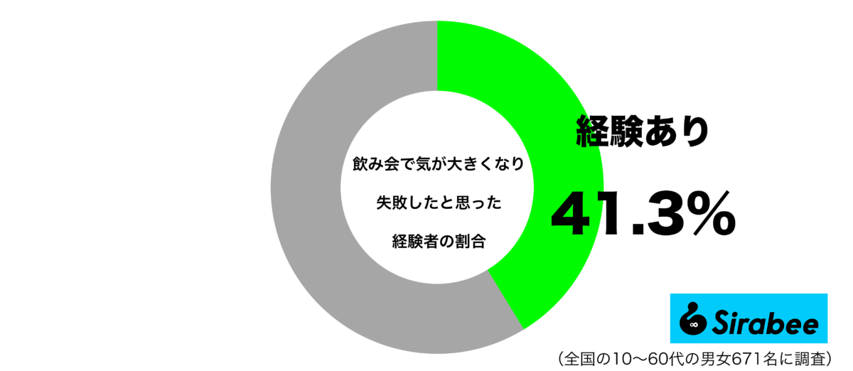 飲み会で気が大きくなり失敗したと思った経験があるグラフ