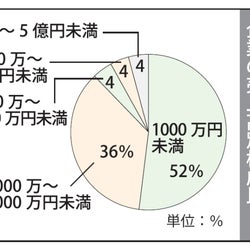 東京中小企業家同友会の実態調査 課題は人材確保・育成