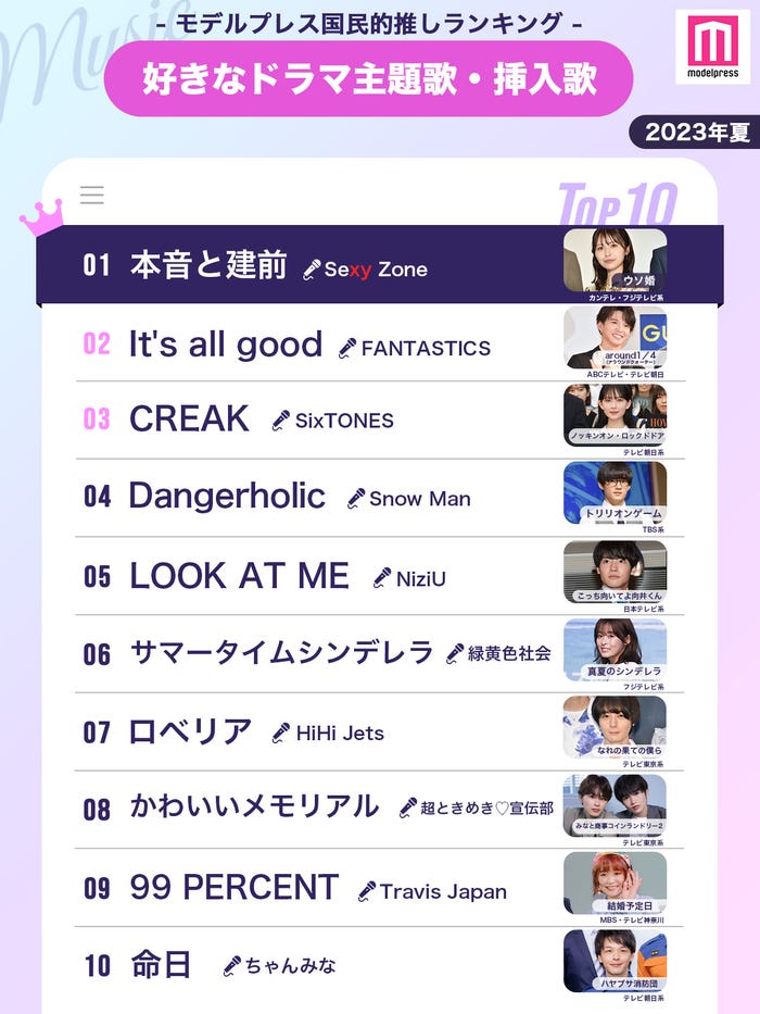 【2023夏】読者が選ぶ「好きなドラマ主題歌・挿入歌」ランキングを発表<1~10位>(C)モデルプレス