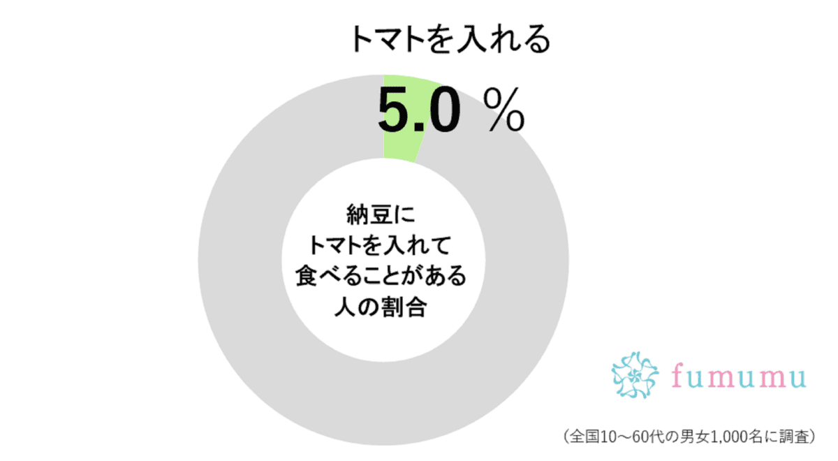 納豆にトマト入れて食べる人の割合