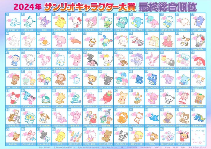 「2024年サンリオキャラクター大賞」最終総合順位(C)’24 SANRIO(C)’24 SANRIO/SEGATOYS(C)’24 SANRIO/SHOCHIKU(C)’24 JMA Co., Ltd BP CHOCOLATE JAPANCD PC MMP,TX S/D·G SP-M S/T·F 著作(株)サンリオ