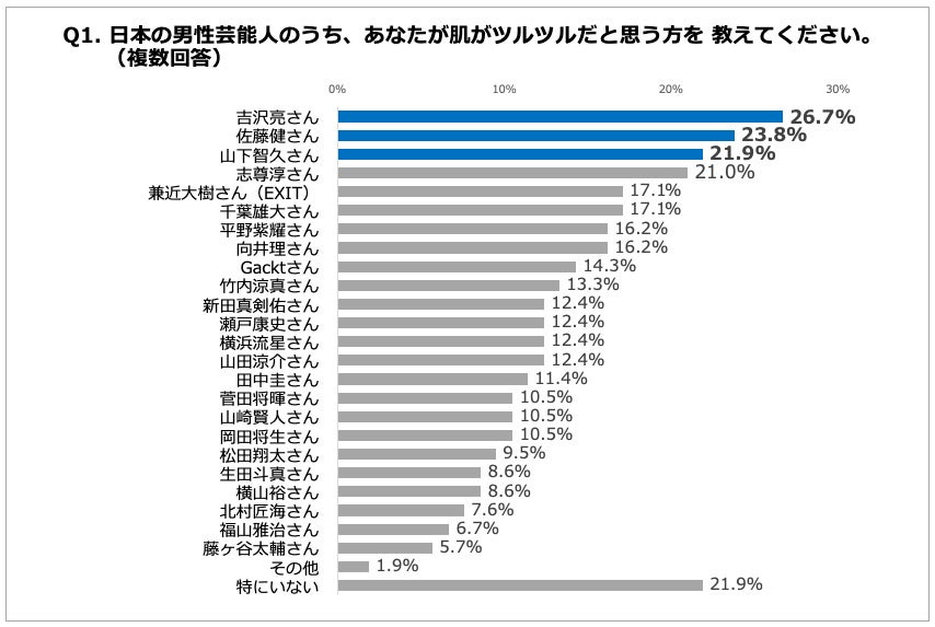 「肌がツルツルだと思う芸能人」アンケートより（提供写真） （C）モデルプレス