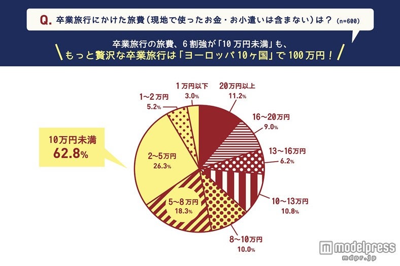 みんなが卒業旅行にかけた相場はいくら?