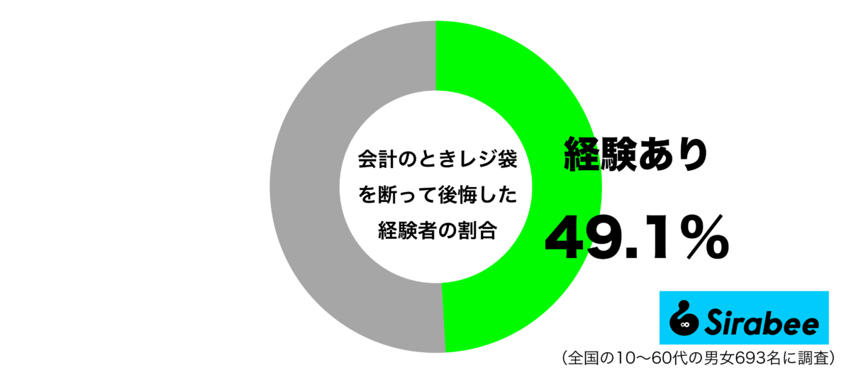 会計のときレジ袋を断って後悔した経験があるグラフ