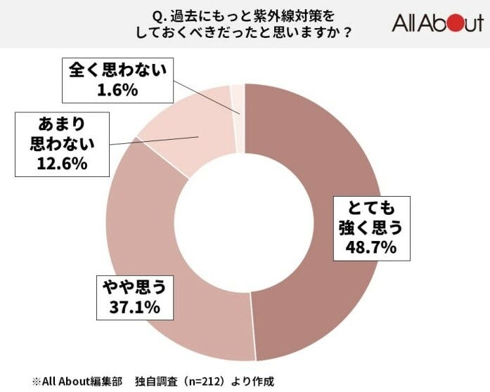 過去の紫外線対策を後悔していますか