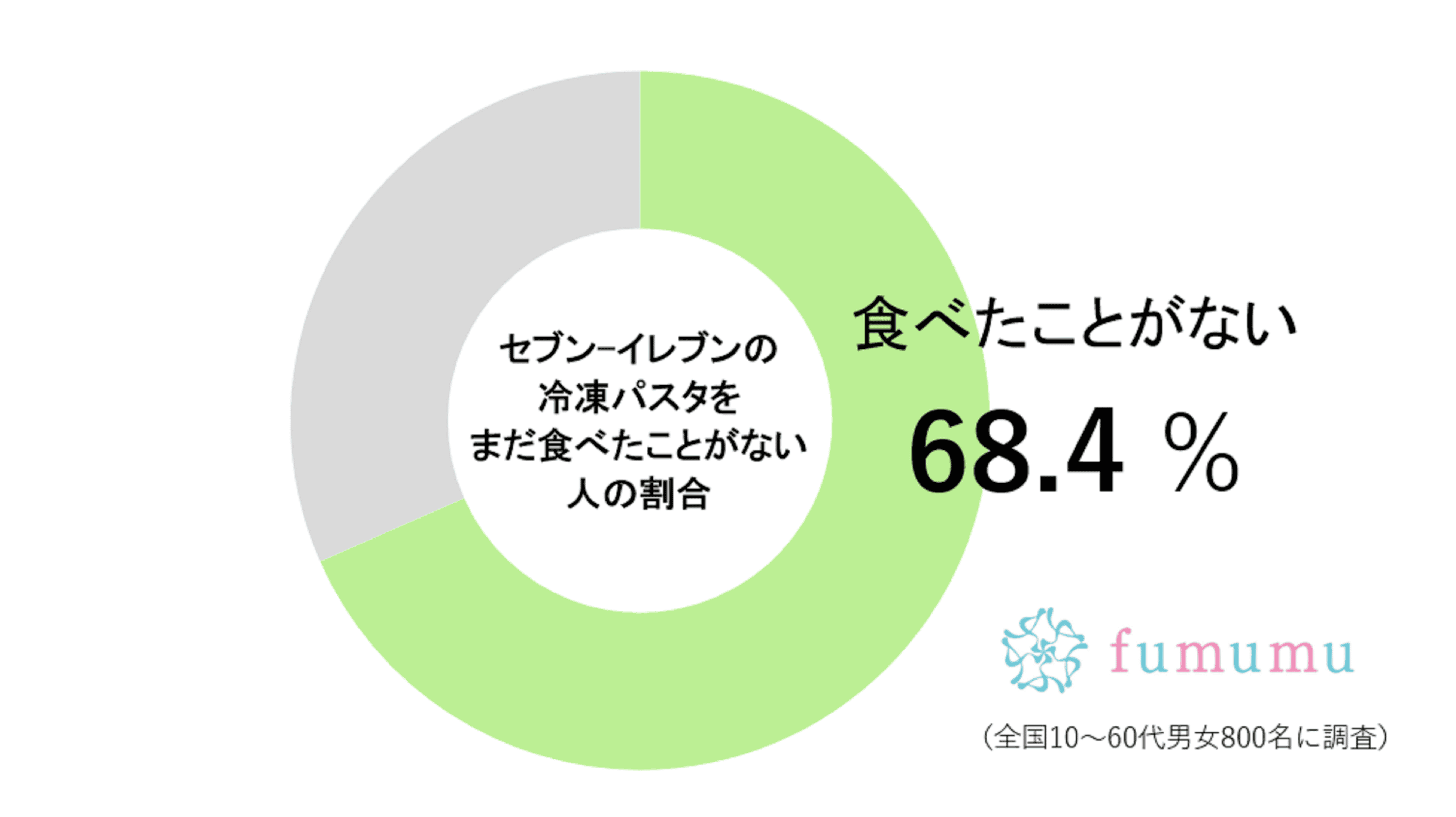 セブンの冷凍パスタ未経験者の割合