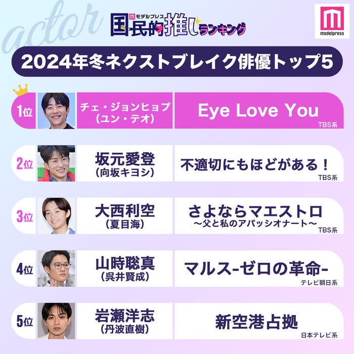 2024年冬「ネクストブレイク俳優」トップ10(C)モデルプレス