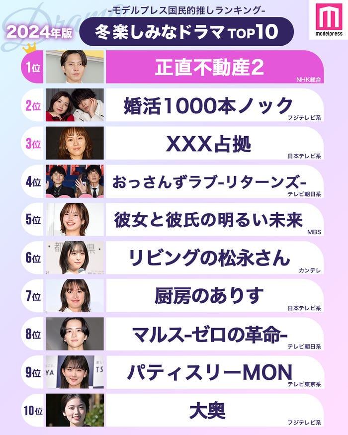 「2024年冬楽しみなドラマ」TOP20(C)モデルプレス