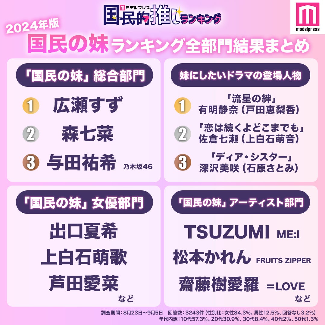 「妹の日」アンケート（C）モデルプレス