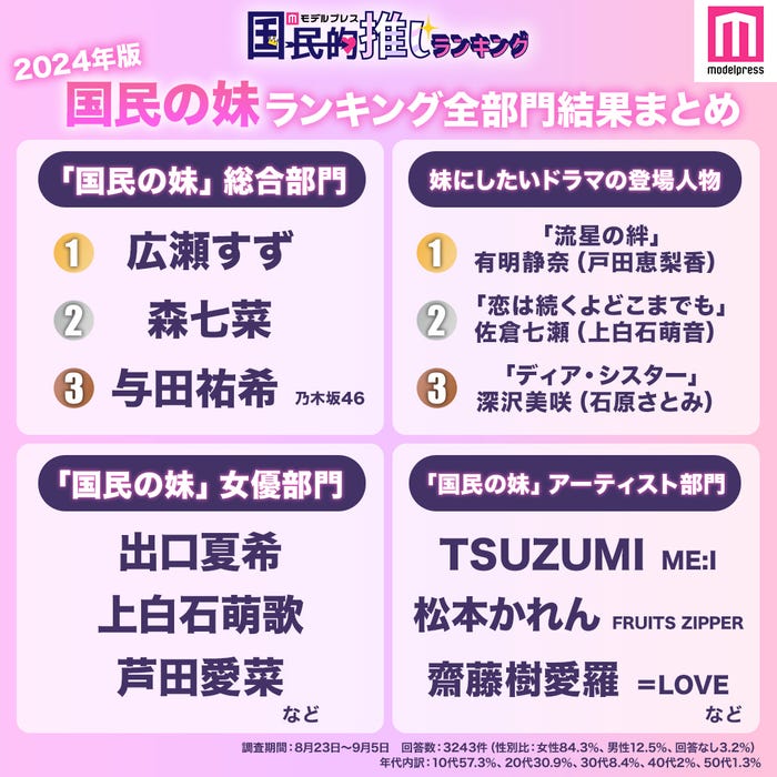 「国民の妹」アンケート結果(C)モデルプレス