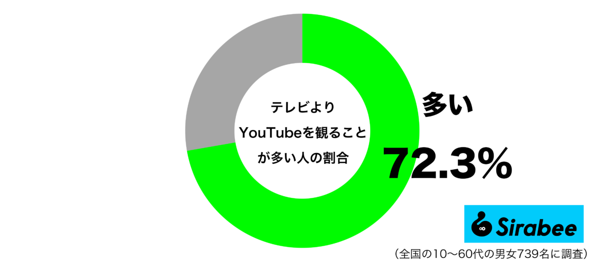 テレビよりYouTubeを観ることが多いグラフ