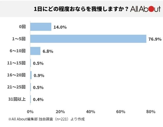 1日にどの程度おならを我慢しますか