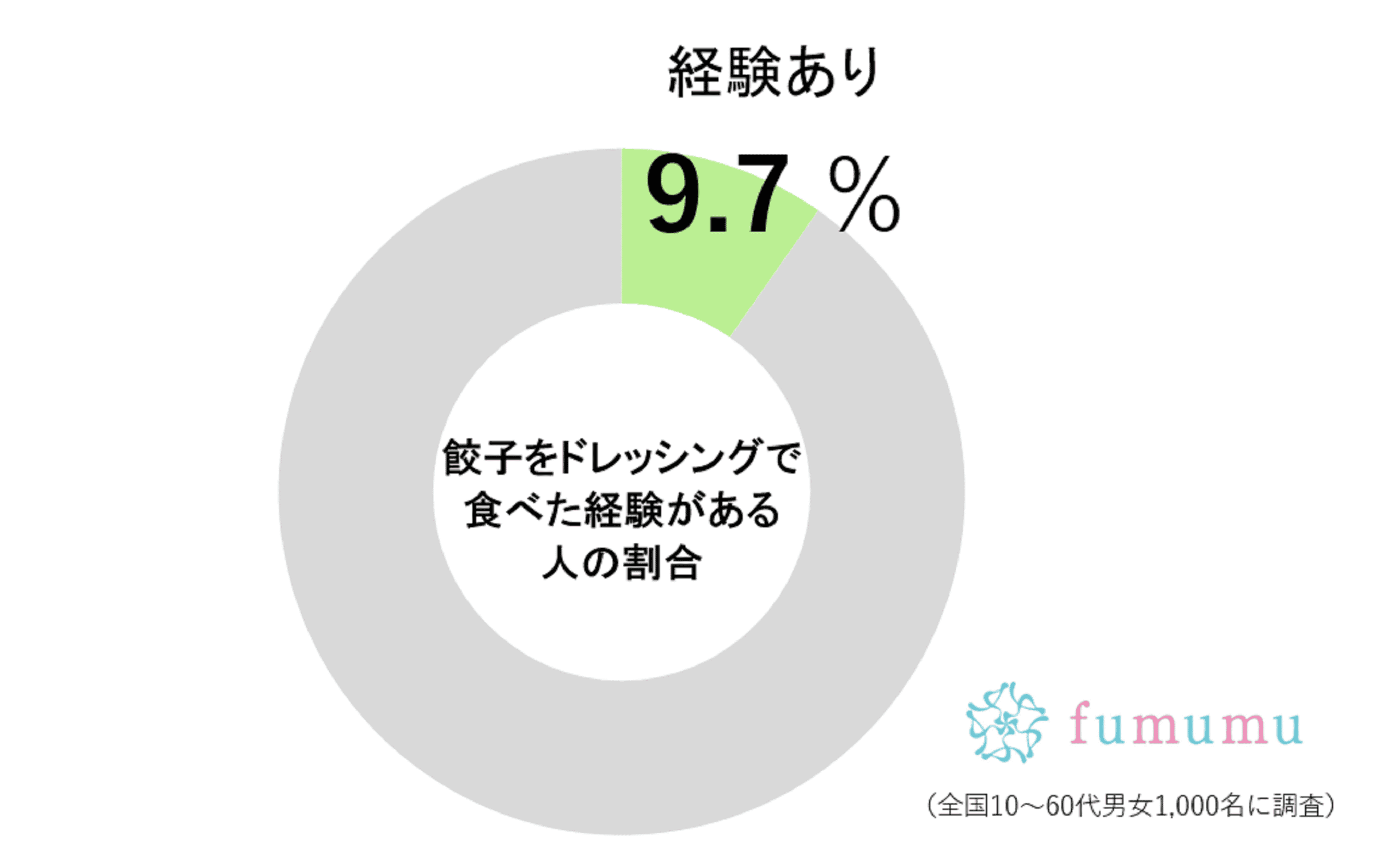 餃子にドレッシングかけて食べる人の割合