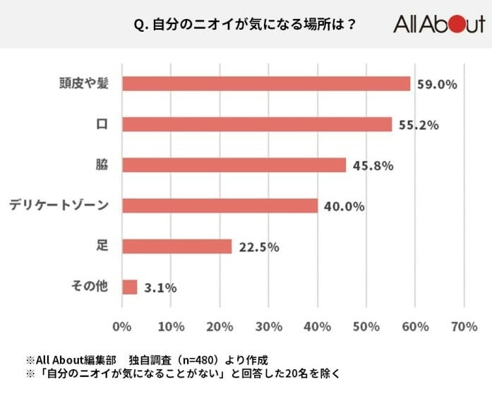 自分のニオイが気になる箇所