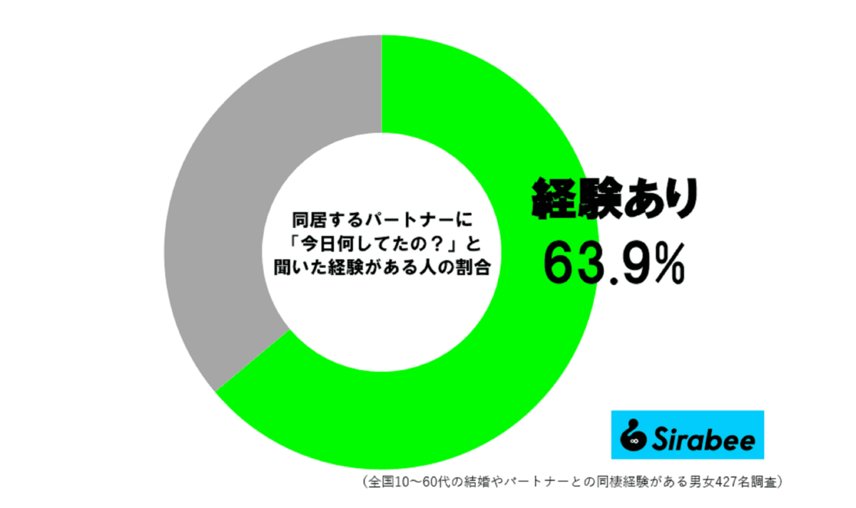パートナーに「今日何してた?」聞いた経験