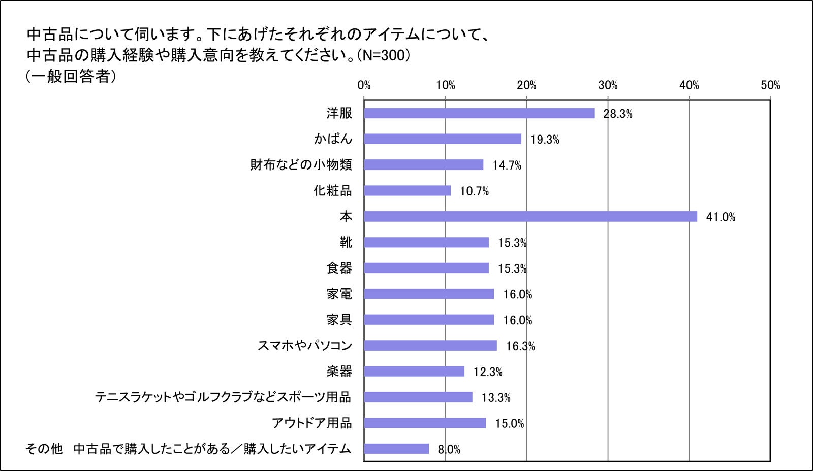 中古品を購入したことがある（購入したい）もの（一般回答者）（提供素材）