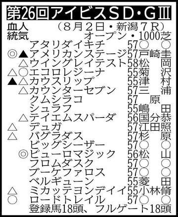 【アイビスSD展望】昨年覇者ピューロマジックが松山と再コンビを結成し、連覇を狙う