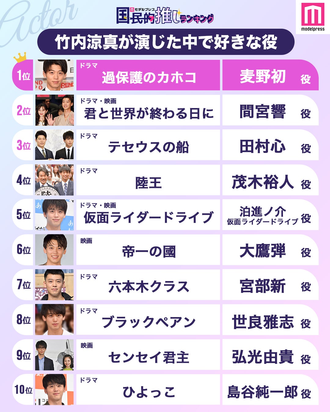 竹内涼真が演じた中で好きな役”トップ10を発表（C）モデルプレス